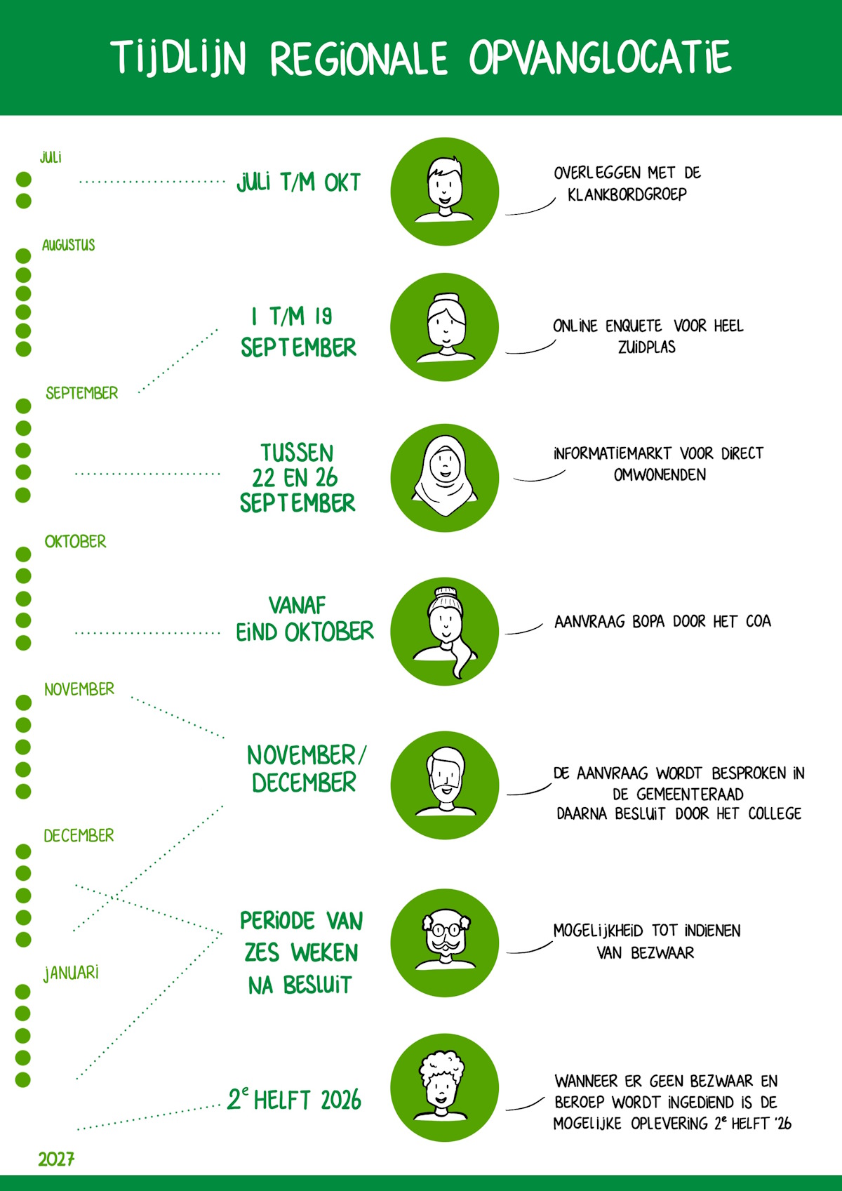 Homepage Tijdlijn Regionale Opvanglocatie V5.0 20250716 1