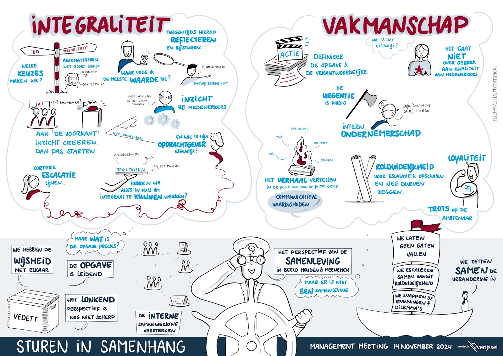 Voorbeeld Zakelijk Tekenen Sturen In Samenhang Management Meeting